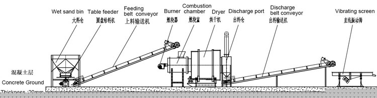 時(shí)產(chǎn)20噸沙子烘干機工作流程