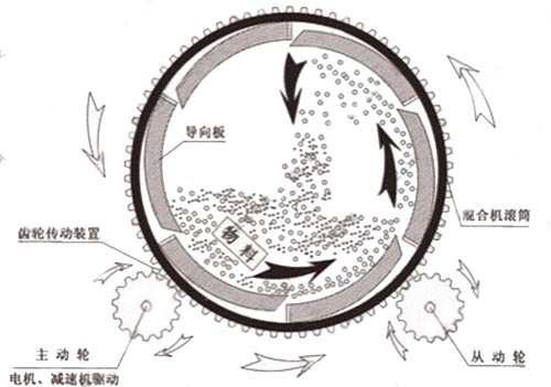 滾筒式?；⒅楸厣皾{混合機工作原理